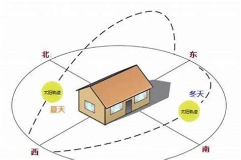 屋子向西北好吗|房屋各个朝向的优缺点